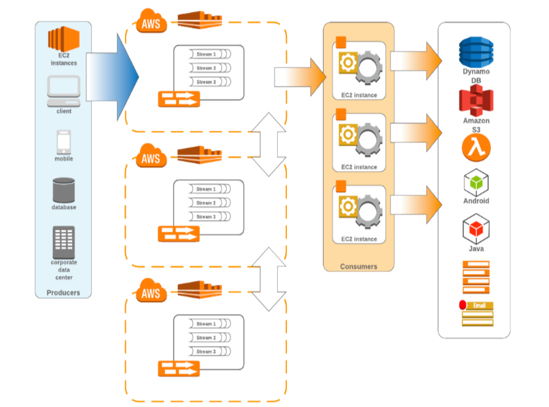 AWS-kinesis