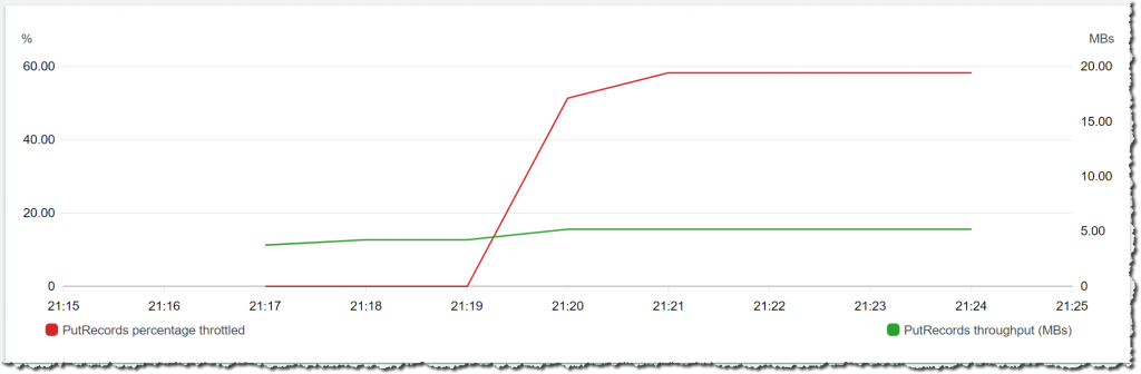 AWS-kinesis