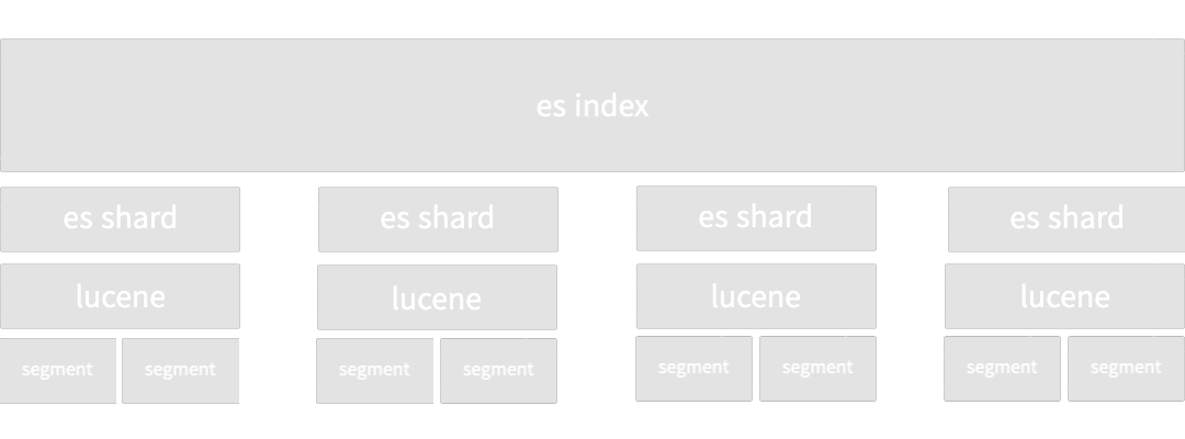 elasticsearch shard