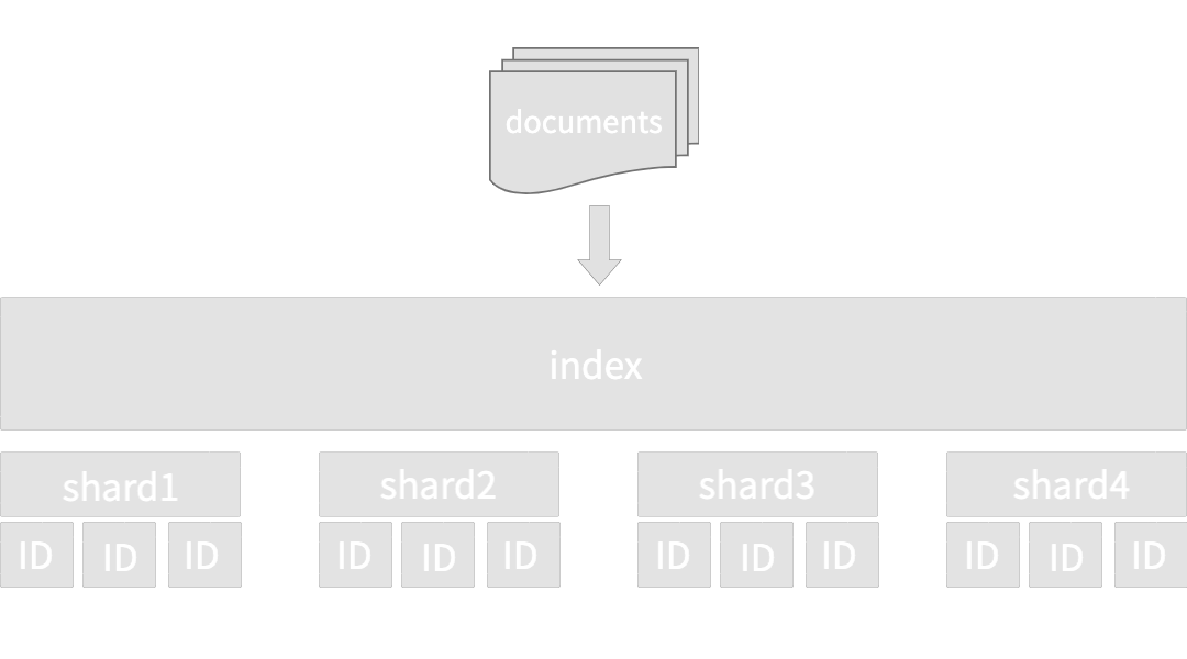 elasticsearch shard replica