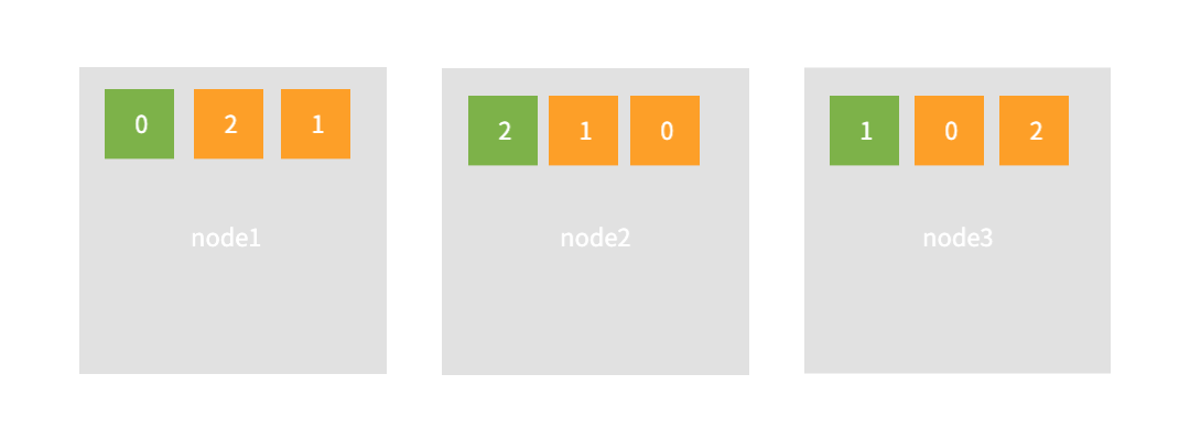 elasticsearch shard replica