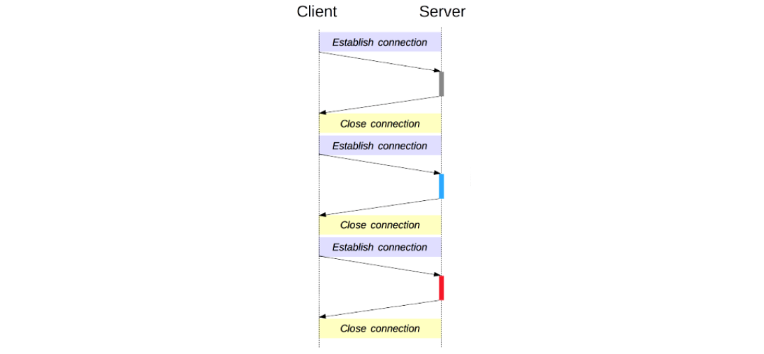 HTTP protocol