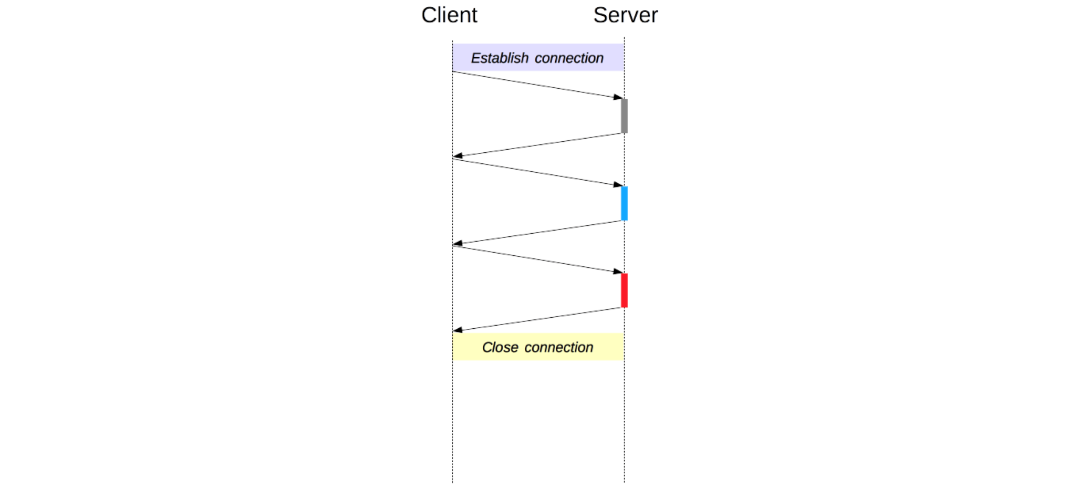 HTTP protocol