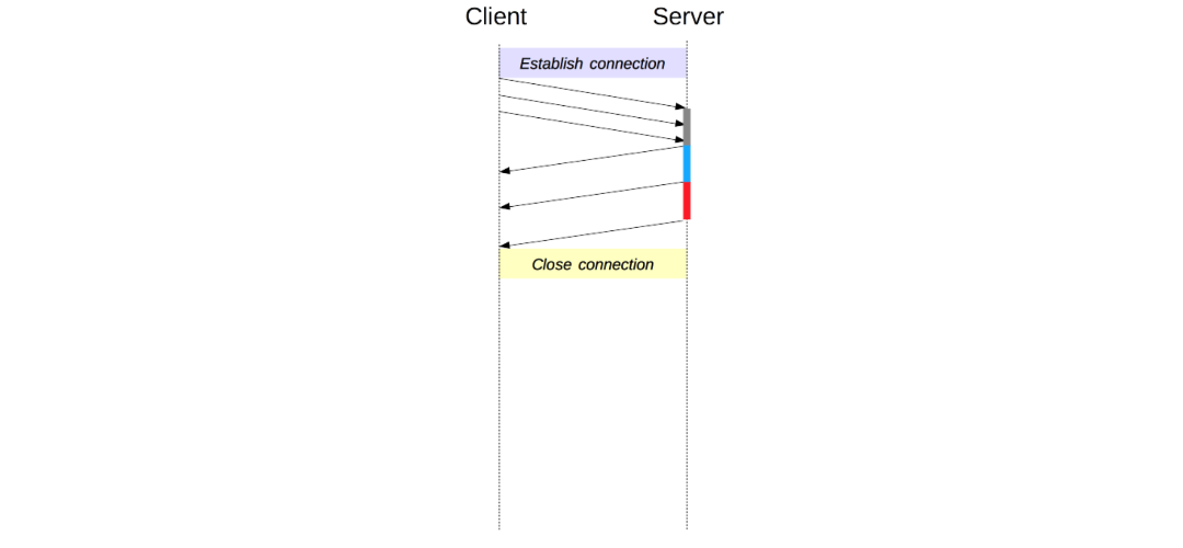 HTTP protocol