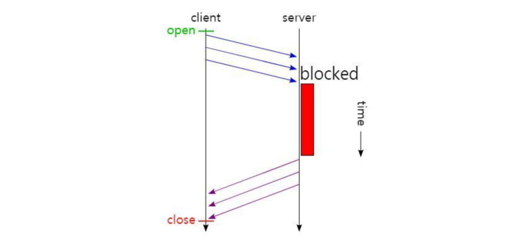 HTTP protocol