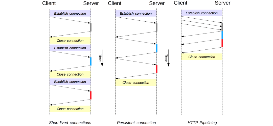 HTTP protocol