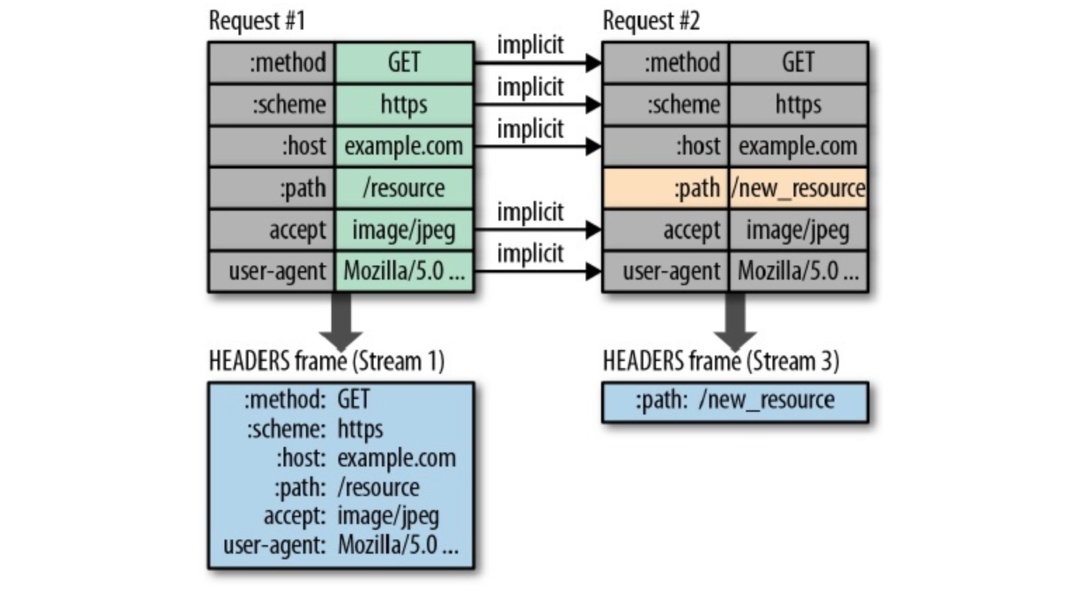 HTTP protocol