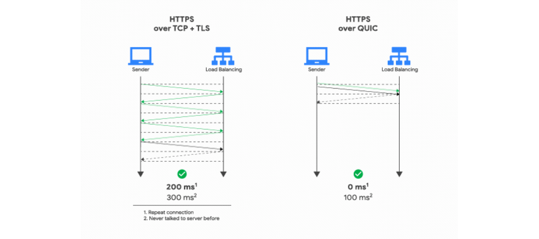 HTTP protocol