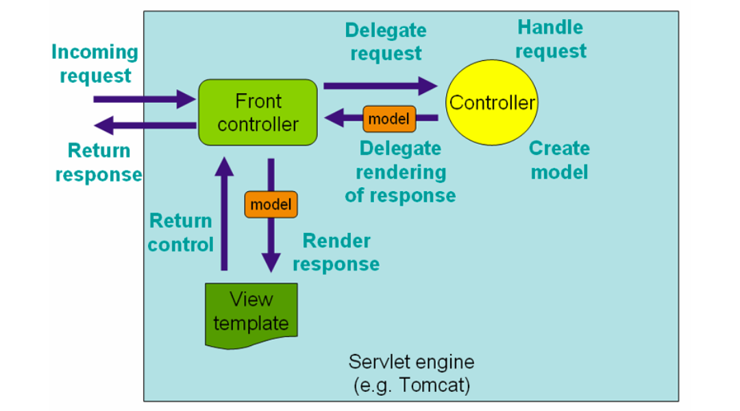 servlet